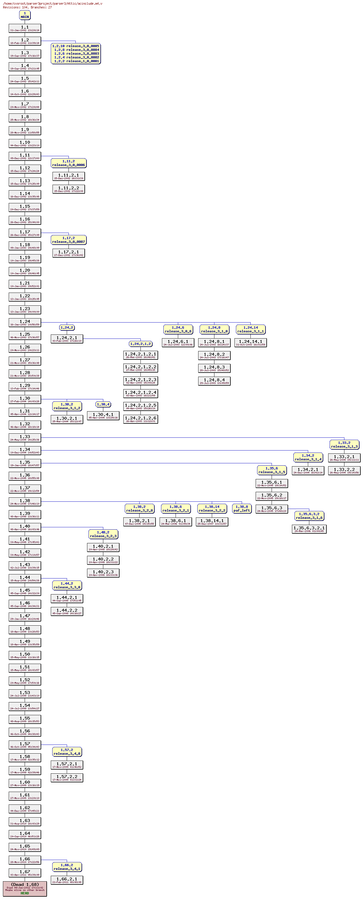 Revision graph of parser3/Attic/acinclude.m4
