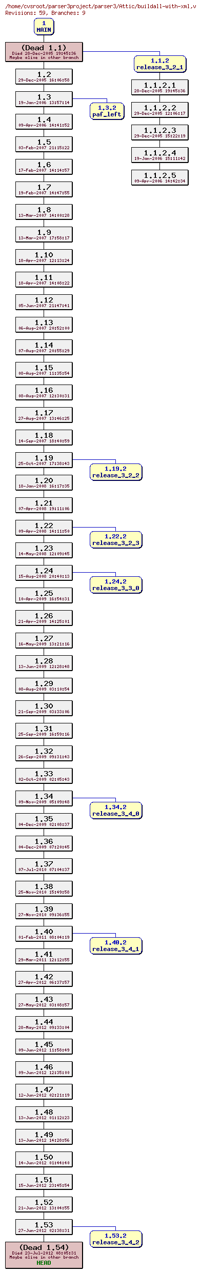 Revision graph of parser3/Attic/buildall-with-xml