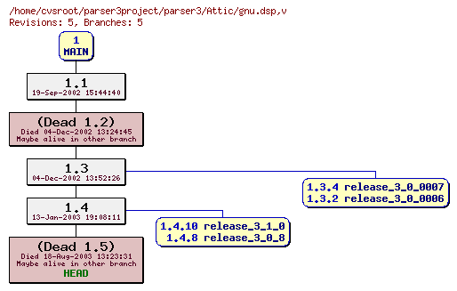 Revision graph of parser3/Attic/gnu.dsp