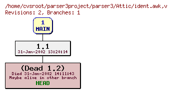 Revision graph of parser3/Attic/ident.awk
