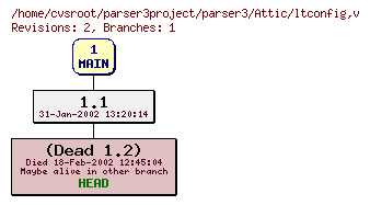 Revision graph of parser3/Attic/ltconfig