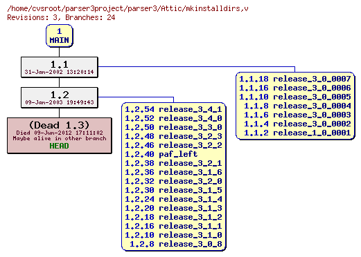 Revision graph of parser3/Attic/mkinstalldirs