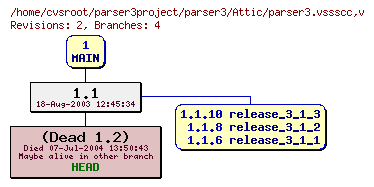 Revision graph of parser3/Attic/parser3.vssscc