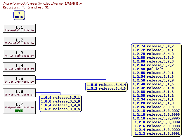 Revision graph of parser3/README