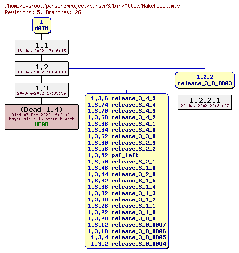 Revision graph of parser3/bin/Attic/Makefile.am