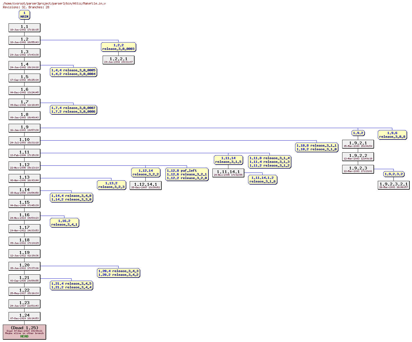 Revision graph of parser3/bin/Attic/Makefile.in
