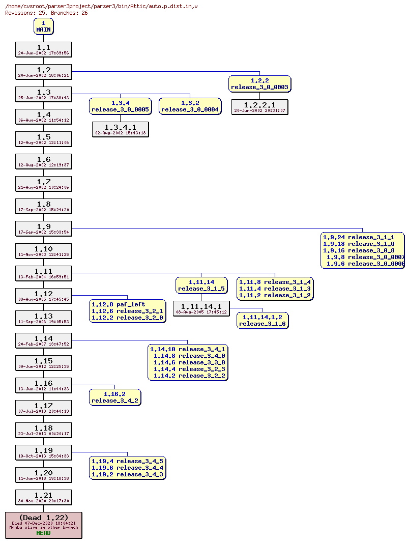 Revision graph of parser3/bin/Attic/auto.p.dist.in