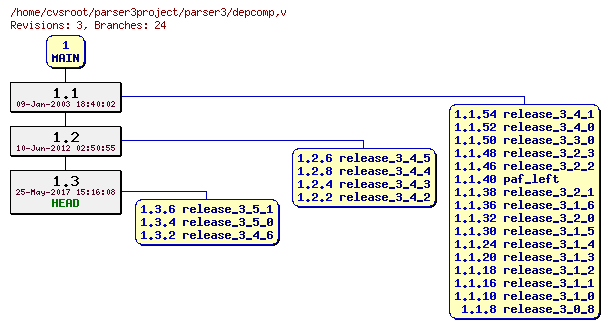 Revision graph of parser3/depcomp