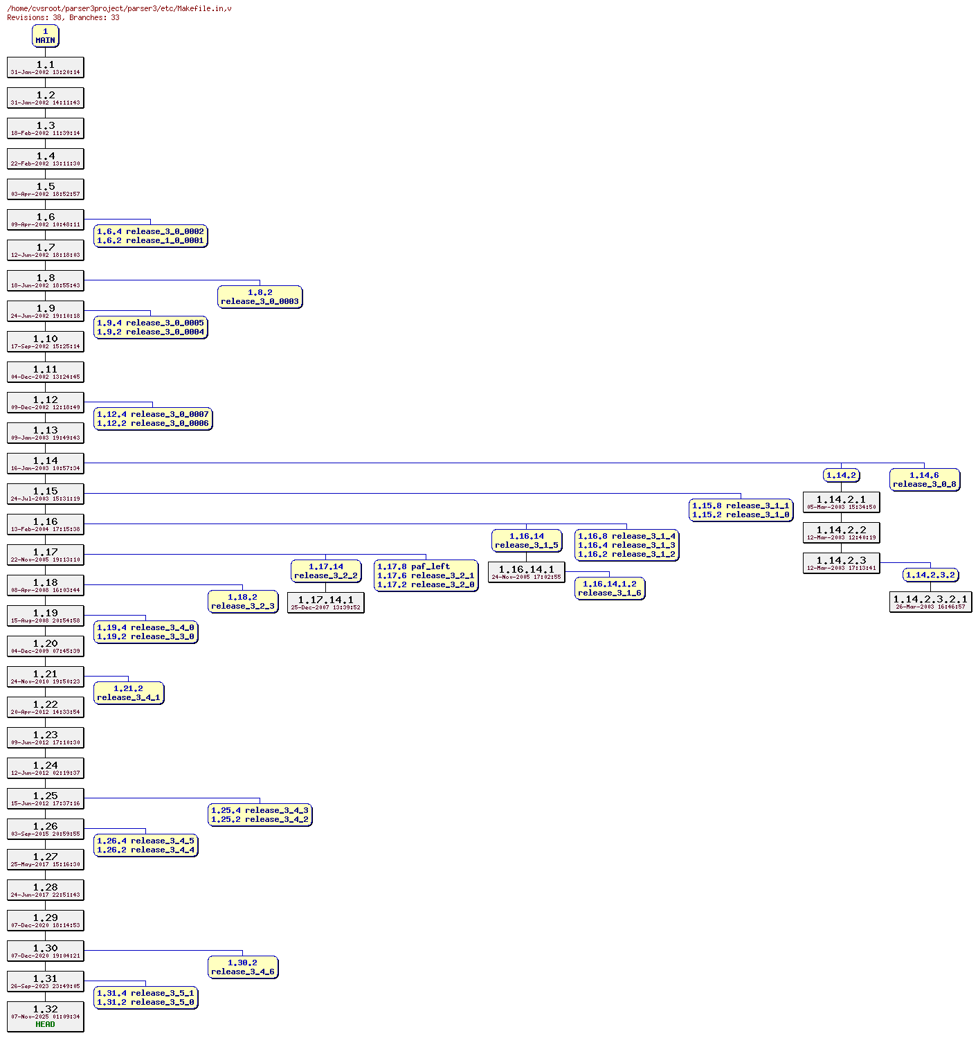 Revision graph of parser3/etc/Makefile.in