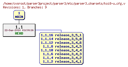 Revision graph of parser3/etc/parser3.charsets/koi8-u.cfg