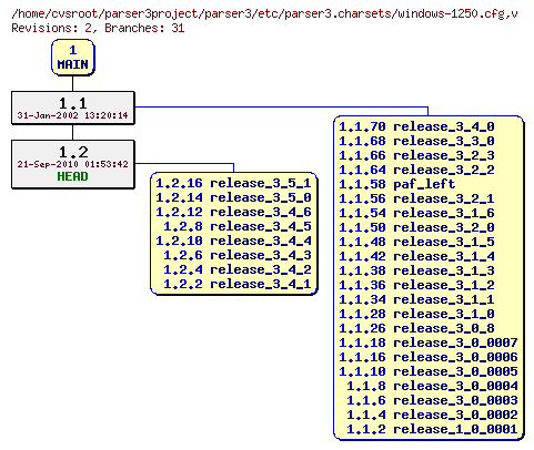 Revision graph of parser3/etc/parser3.charsets/windows-1250.cfg