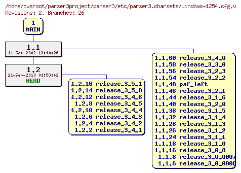 Revision graph of parser3/etc/parser3.charsets/windows-1254.cfg
