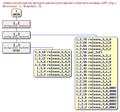 Revision graph of parser3/etc/parser3.charsets/windows-1257.cfg
