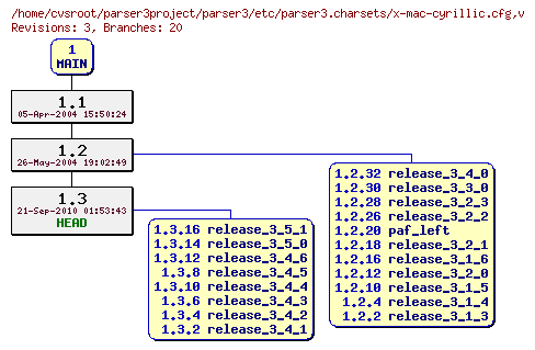 Revision graph of parser3/etc/parser3.charsets/x-mac-cyrillic.cfg