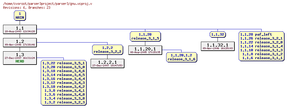 Revision graph of parser3/gnu.vcproj