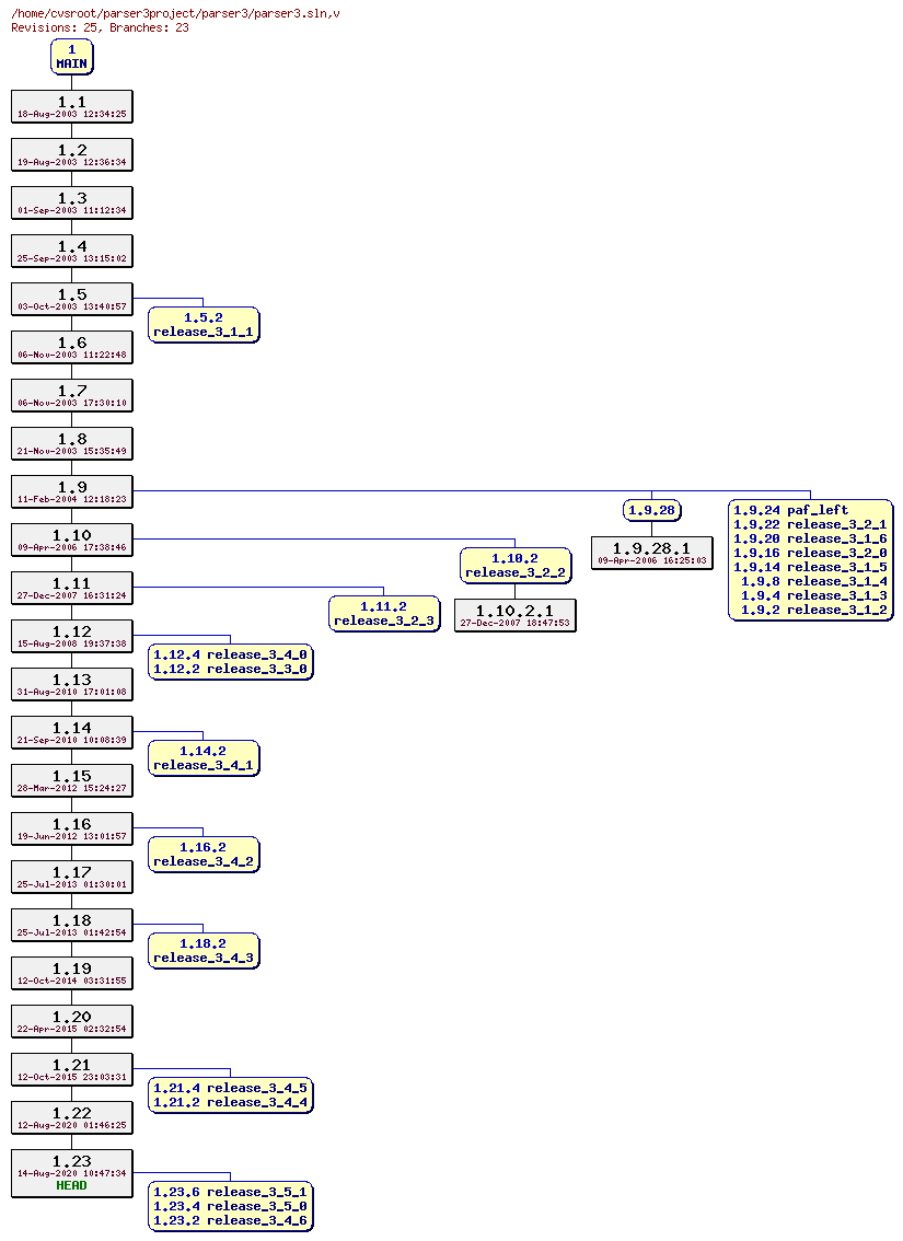Revision graph of parser3/parser3.sln