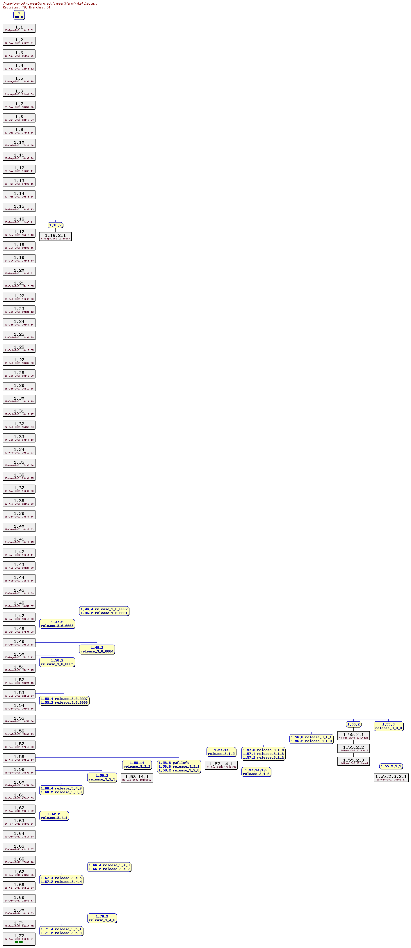 Revision graph of parser3/src/Makefile.in