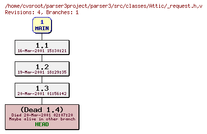 Revision graph of parser3/src/classes/Attic/_request.h