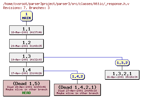 Revision graph of parser3/src/classes/Attic/_response.h