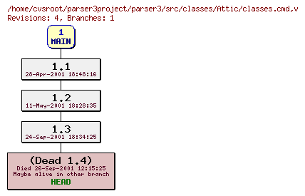 Revision graph of parser3/src/classes/Attic/classes.cmd