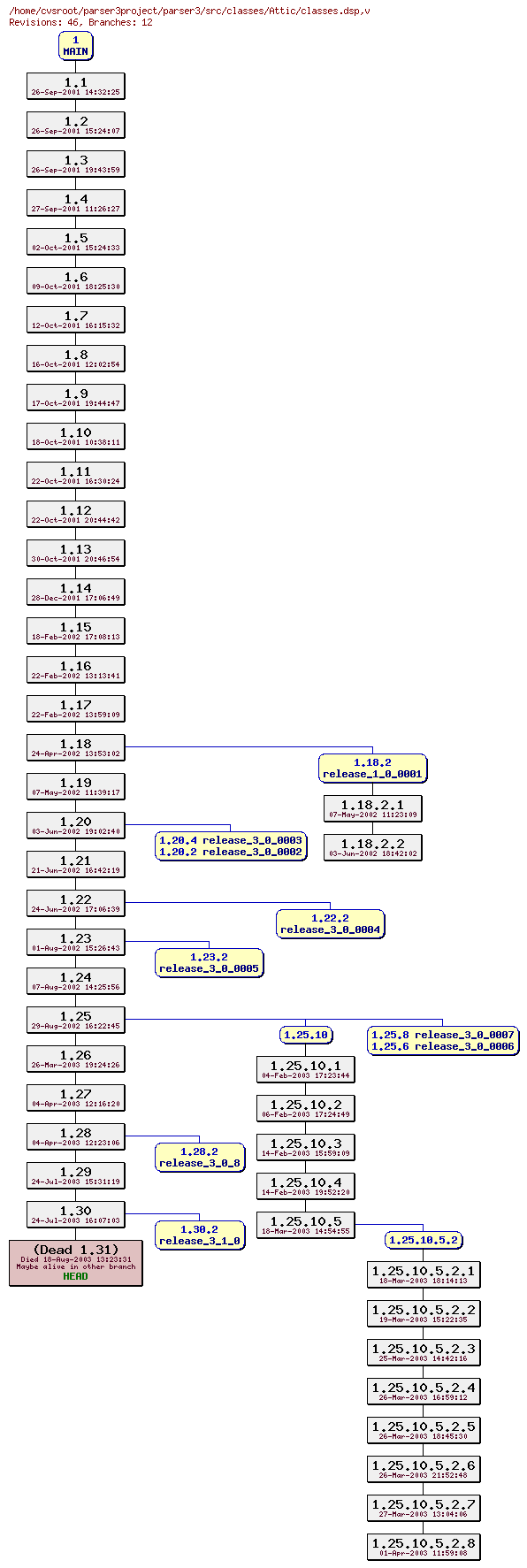 Revision graph of parser3/src/classes/Attic/classes.dsp