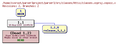 Revision graph of parser3/src/classes/Attic/classes.vcproj.vspscc