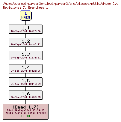 Revision graph of parser3/src/classes/Attic/dnode.C