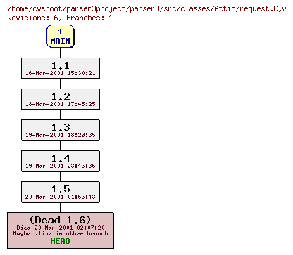 Revision graph of parser3/src/classes/Attic/request.C