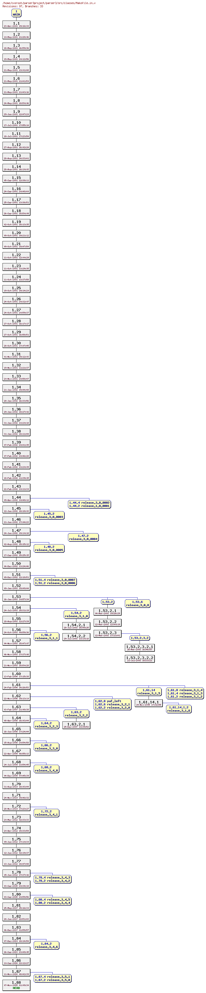 Revision graph of parser3/src/classes/Makefile.in