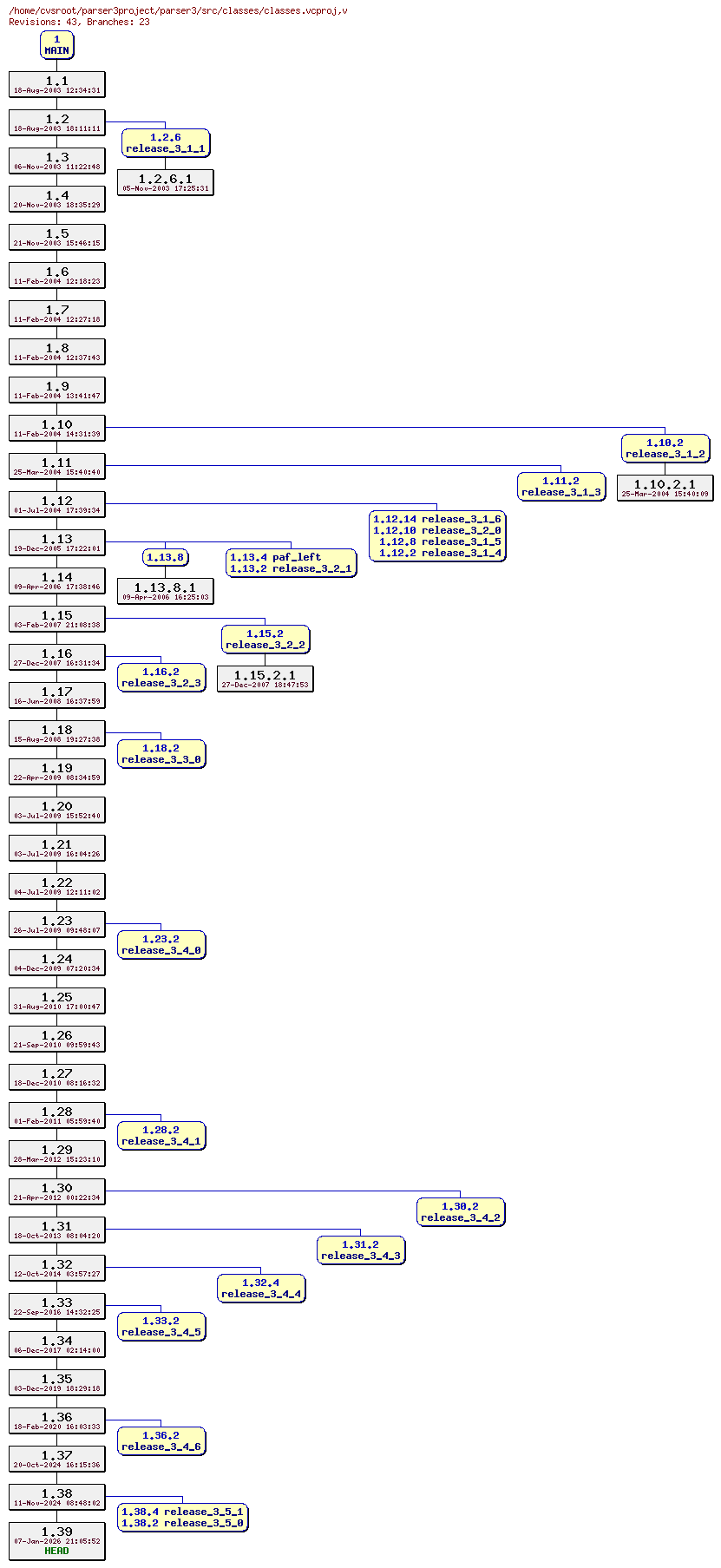 Revision graph of parser3/src/classes/classes.vcproj