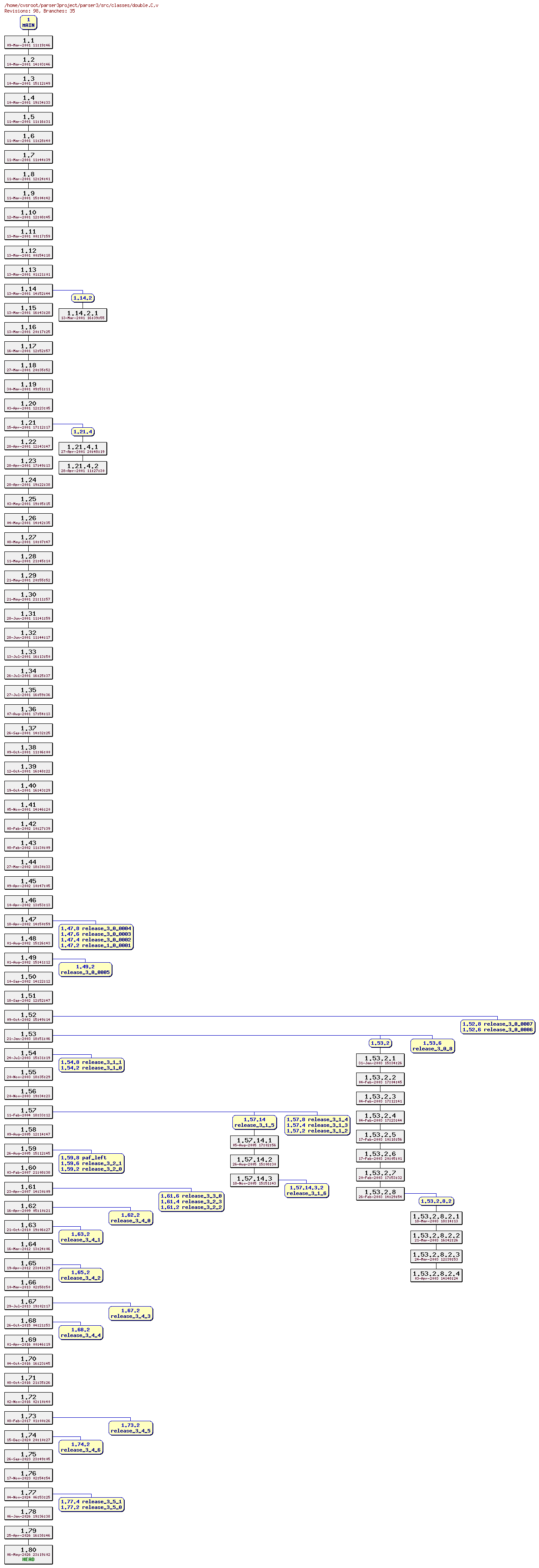 Revision graph of parser3/src/classes/double.C