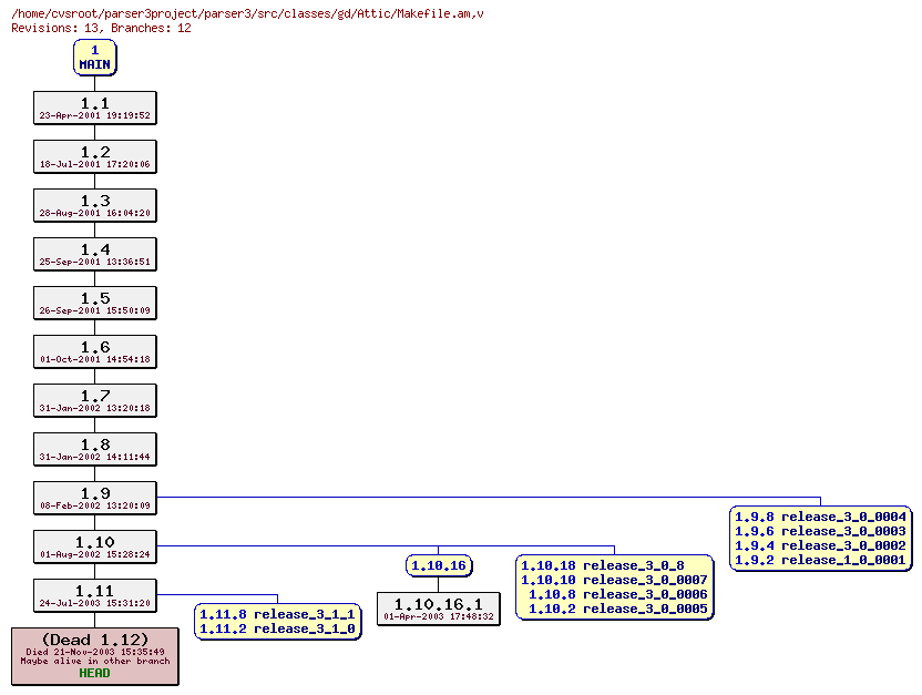 Revision graph of parser3/src/classes/gd/Attic/Makefile.am