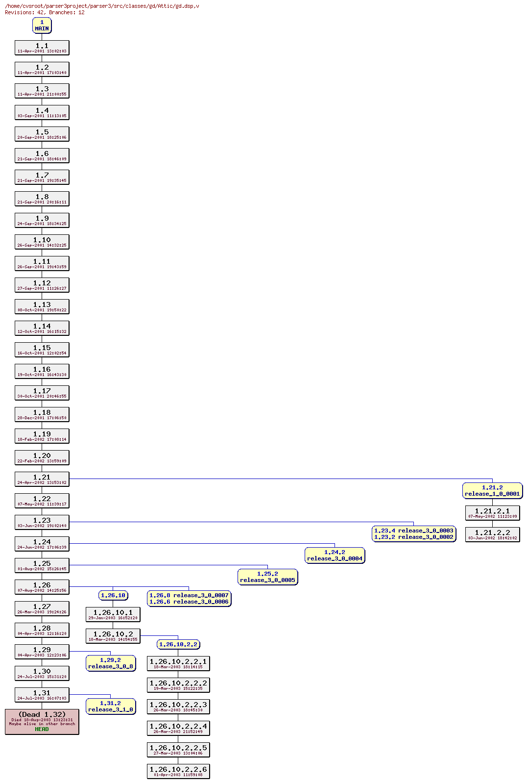 Revision graph of parser3/src/classes/gd/Attic/gd.dsp