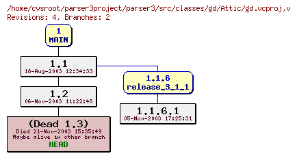 Revision graph of parser3/src/classes/gd/Attic/gd.vcproj