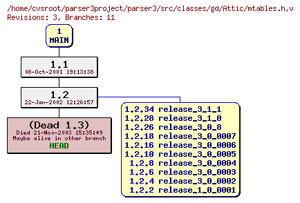 Revision graph of parser3/src/classes/gd/Attic/mtables.h