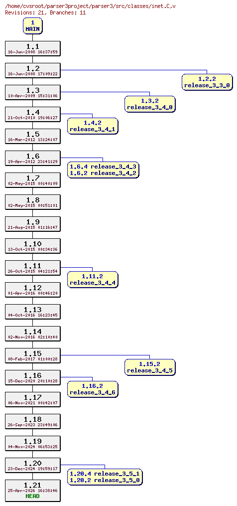 Revision graph of parser3/src/classes/inet.C