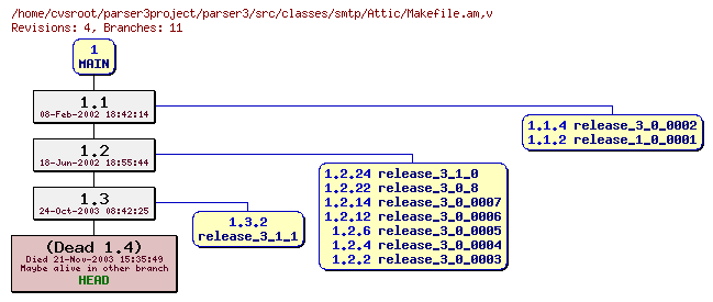 Revision graph of parser3/src/classes/smtp/Attic/Makefile.am