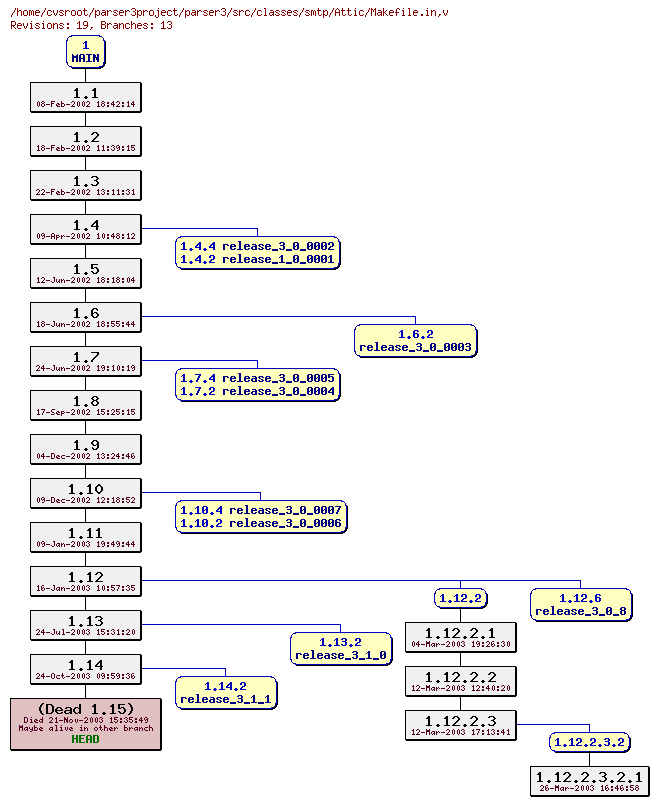 Revision graph of parser3/src/classes/smtp/Attic/Makefile.in