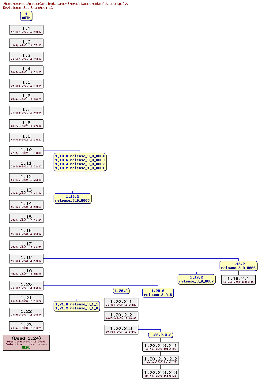 Revision graph of parser3/src/classes/smtp/Attic/smtp.C
