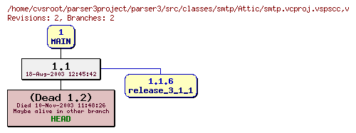 Revision graph of parser3/src/classes/smtp/Attic/smtp.vcproj.vspscc