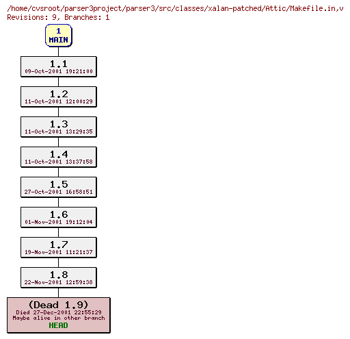 Revision graph of parser3/src/classes/xalan-patched/Attic/Makefile.in