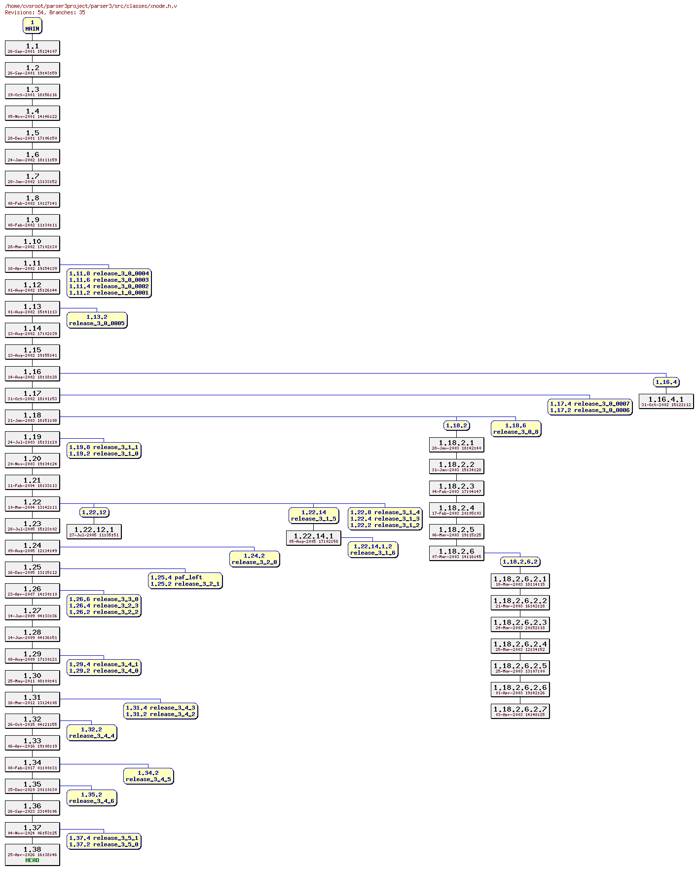 Revision graph of parser3/src/classes/xnode.h