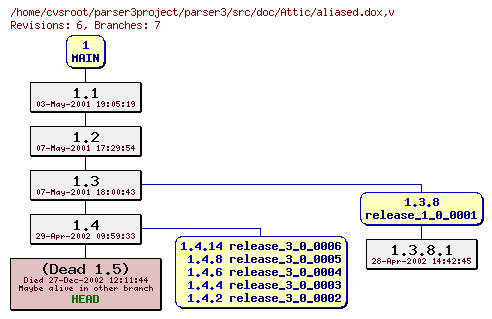 Revision graph of parser3/src/doc/Attic/aliased.dox