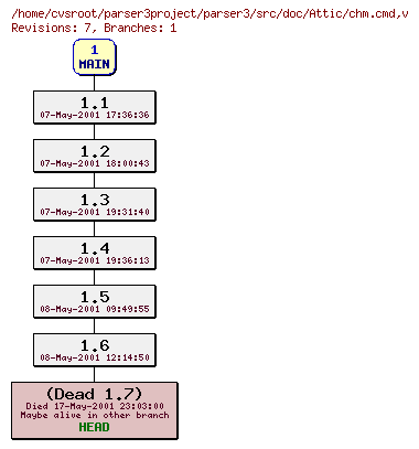 Revision graph of parser3/src/doc/Attic/chm.cmd