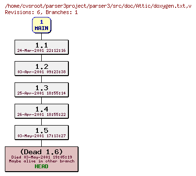 Revision graph of parser3/src/doc/Attic/doxygen.txt