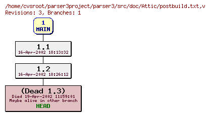 Revision graph of parser3/src/doc/Attic/postbuild.txt