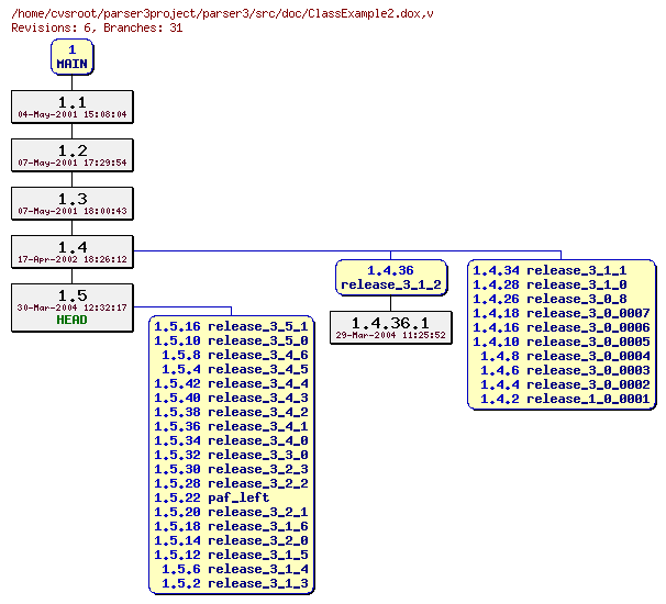 Revision graph of parser3/src/doc/ClassExample2.dox