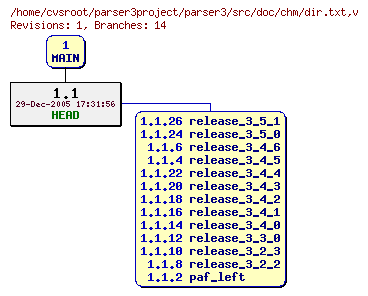 Revision graph of parser3/src/doc/chm/dir.txt
