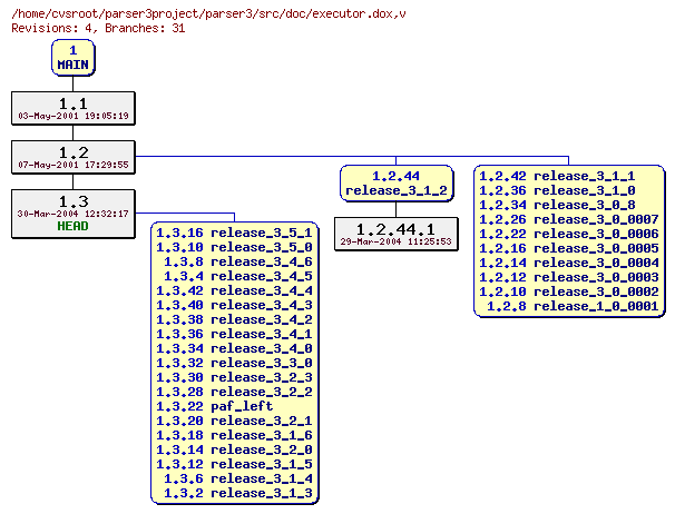 Revision graph of parser3/src/doc/executor.dox