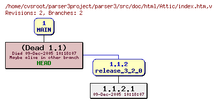 Revision graph of parser3/src/doc/html/Attic/index.htm